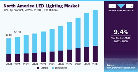 North America Lighting Industry Trends 2025