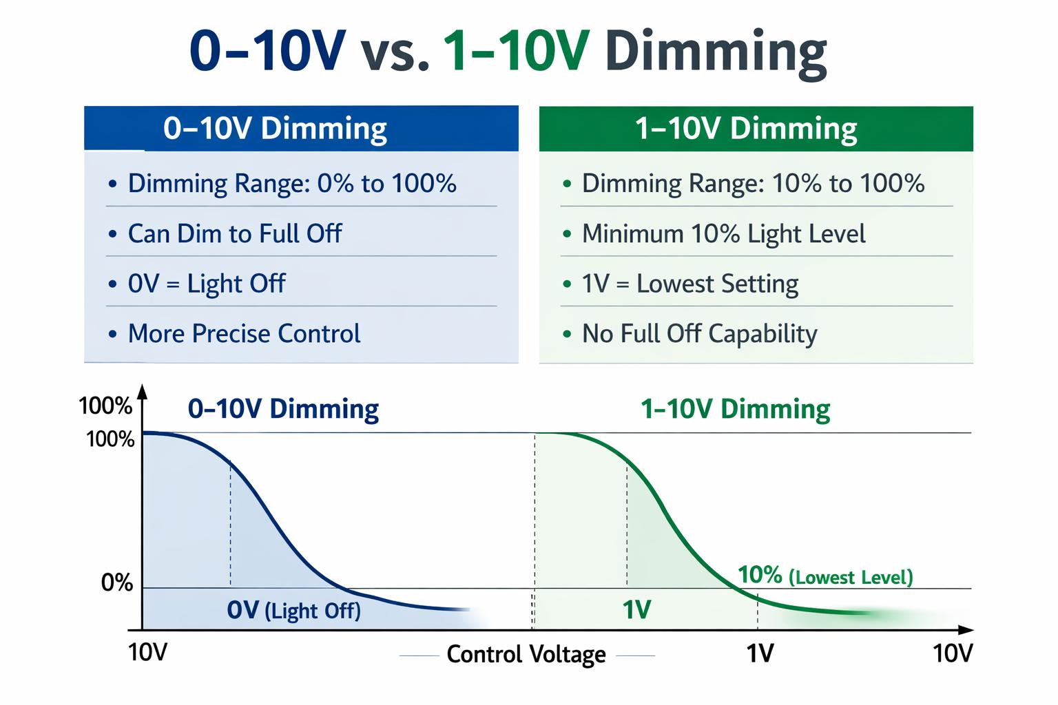 0–10V vs 1–10V: The Story Behind Two Dimming Cultures
